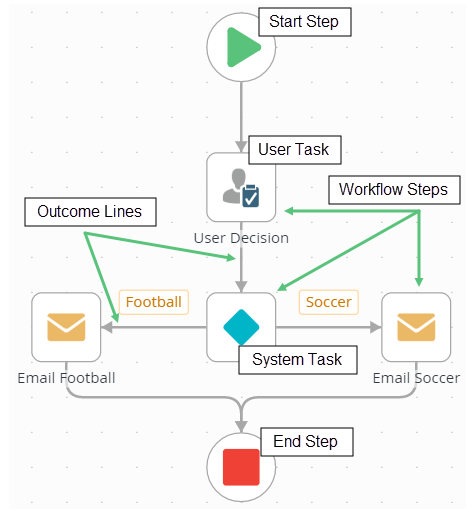 Parts of a Workflow