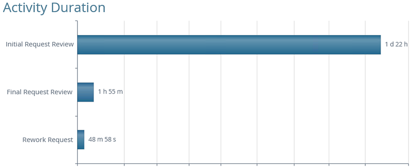 Activity Duration