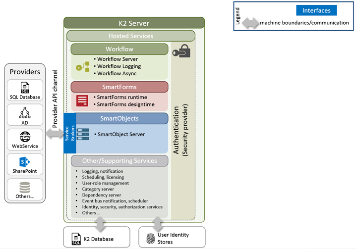 K2 Hosted Services and APIs