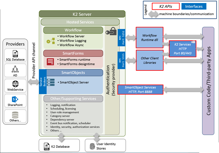 K2 Hosted Services and APIs
