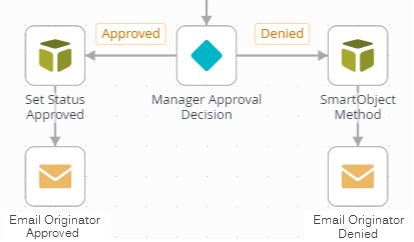 Email Steps Added to the Leave Request Workflow