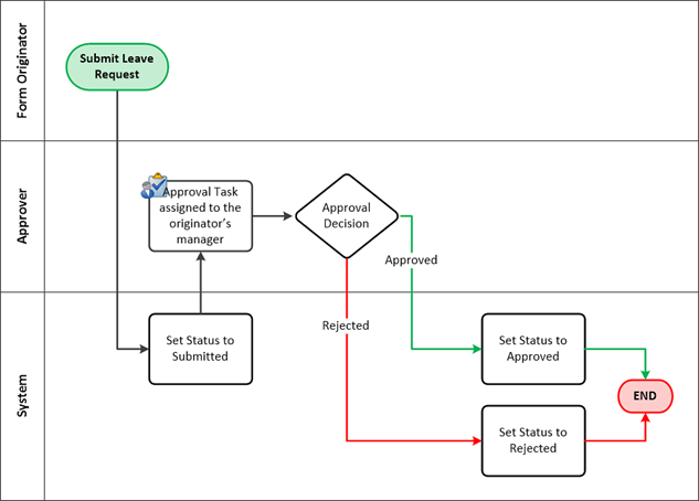 Leave Request Basic Tutorial Leave Request Basic Tutorial