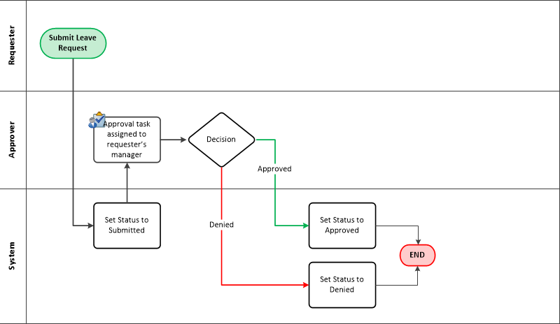 Leave Request (Basic Version) Application Design