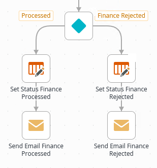 Completing the Finance Processing Outcomes