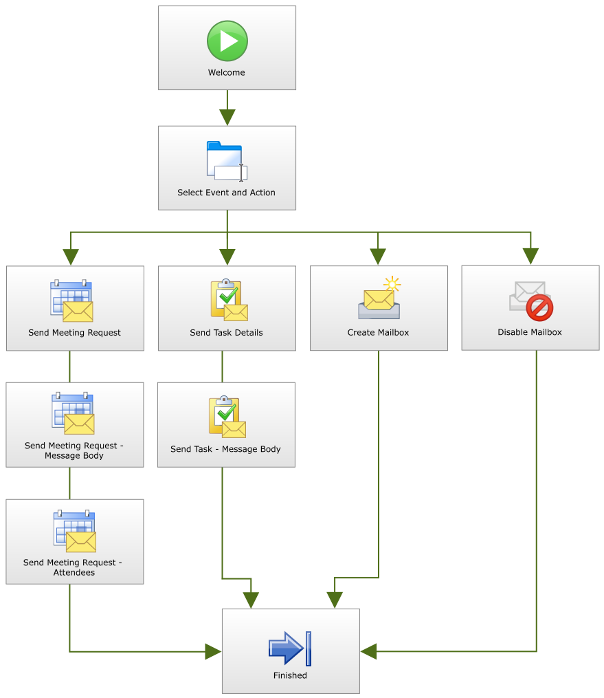 Exchange Wizard - Navigation