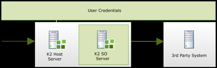 K2 Credentials Delegation