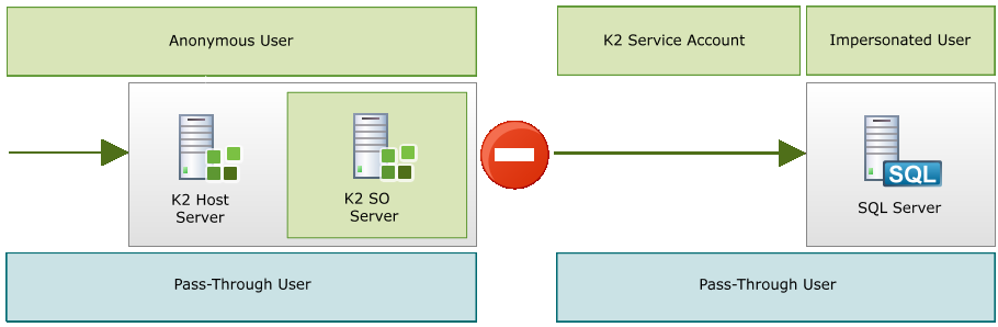 Dynamic SQL Impersonation