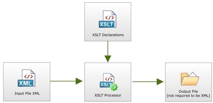 XSLT Processing