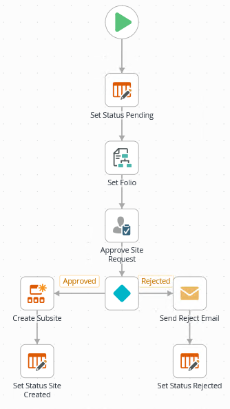 Site Request Workflow Partial Four