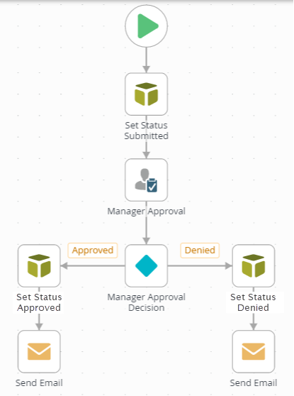 The Leave Request Workflow with Email Steps