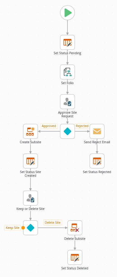 Site Request Workflow Partial Five