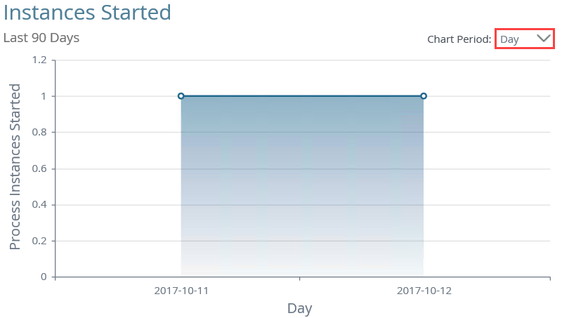 Instances Started Report