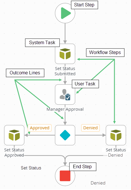 Leave Request Workflow