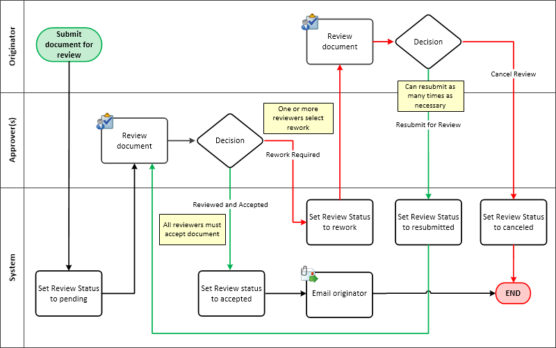 Document Approval Workflow