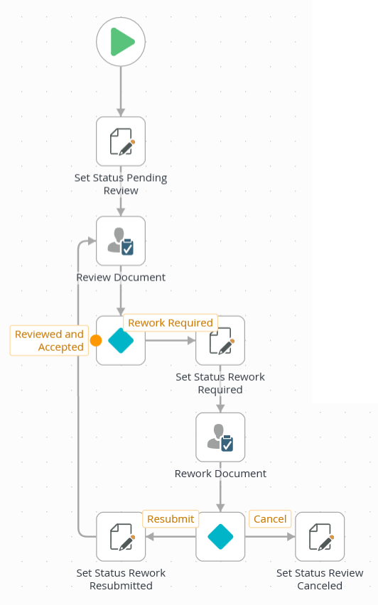 Document Review Workflow Partial Two