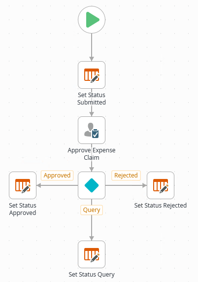 Expense Claim Workflow Partial One