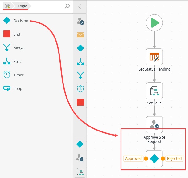 The Site Request Workflow Partial Complete