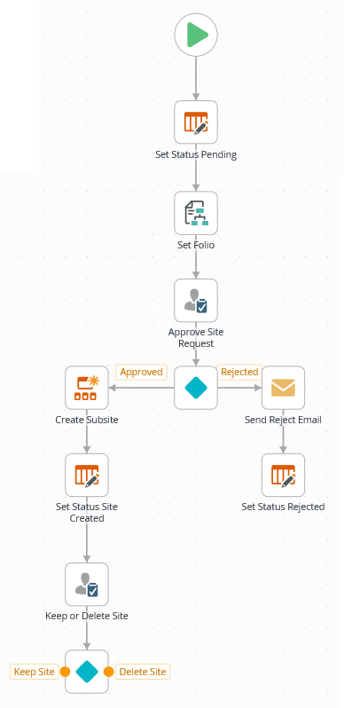 Site Requests Workflow - Partial