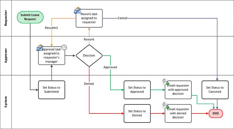 Leave Request Extended Flowchart