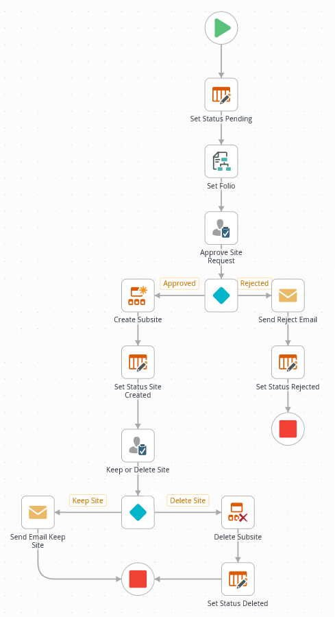 Site Request Workflow Completed