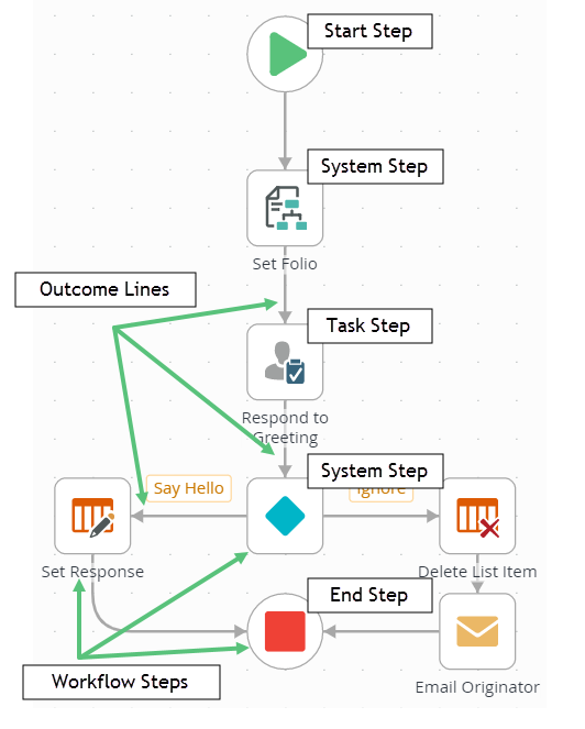 Steps and Outcomes of a Workflow