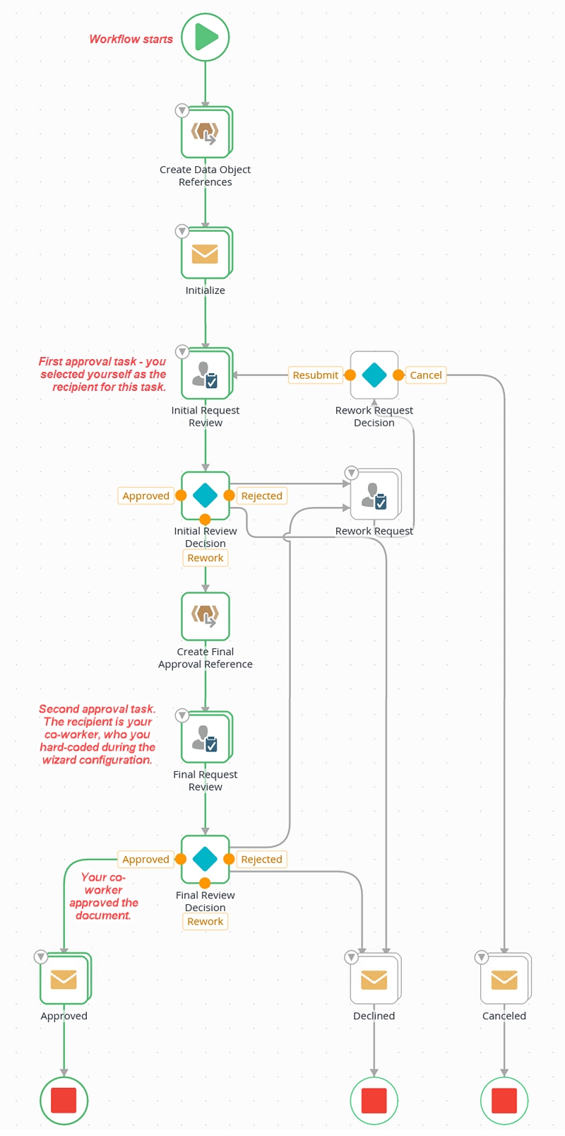 Final View Flow