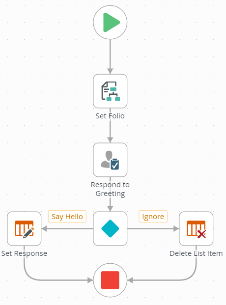 The Hello World Workflow