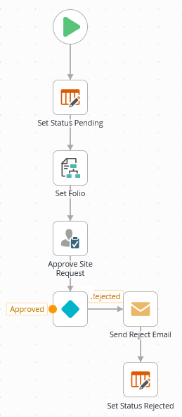 The Site Request Workflow Partial Two