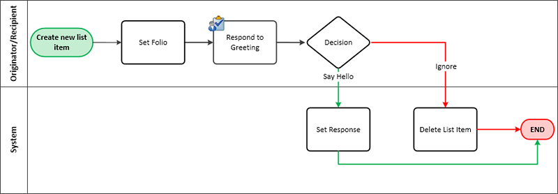 Hello World Workflow Design