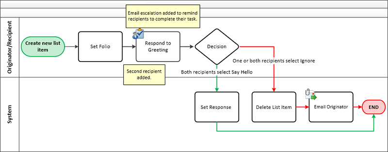 Hello World Workflow Flowchart Format