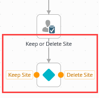 The Site Request Workflow Partial Complete