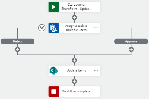 Example of a workflow with start event and action that updates an item