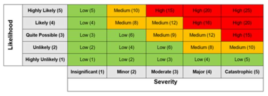 risk assessment matrix
