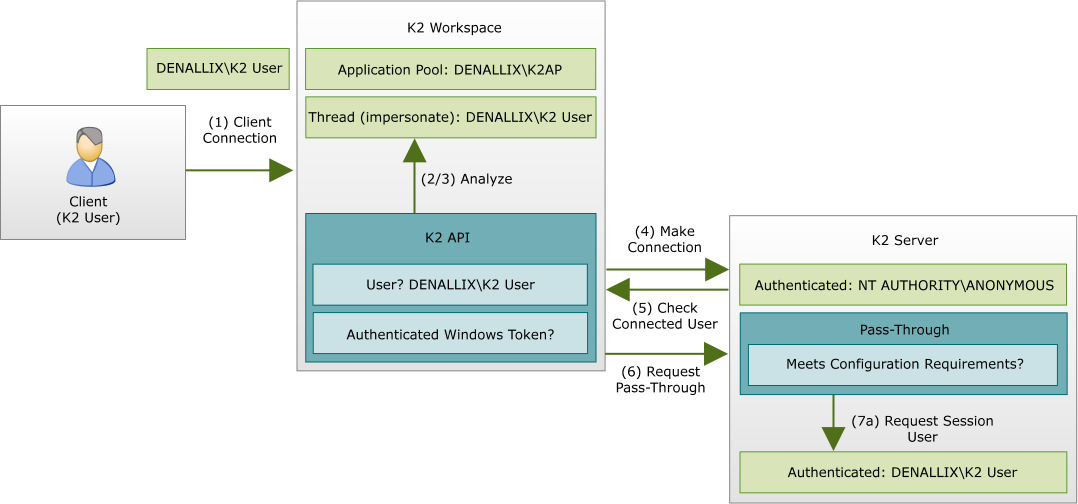 How K2 Pass-Through Works