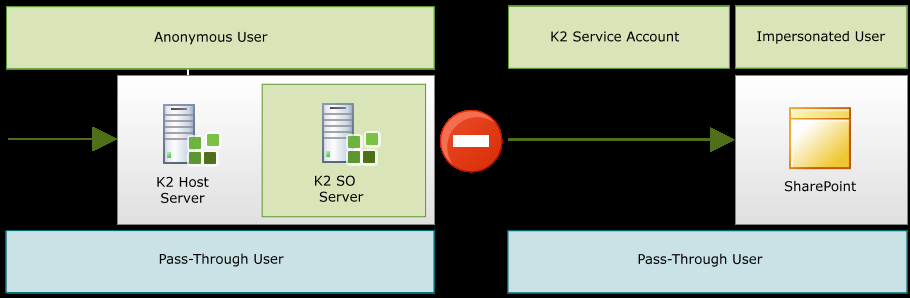 Sharepoint Impersonation