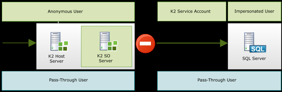 Dynamic SQL Impersonation