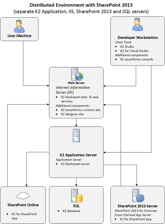 SharePoint Online, 2013 and 2016