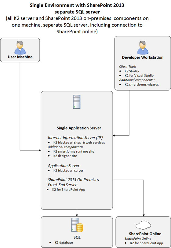 SharePoint Online, 2013 and 2016