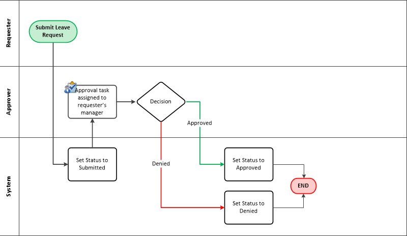 Leave Request Basic Flowchart