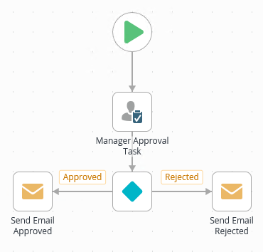 Leave Request Workflow - Partial Three