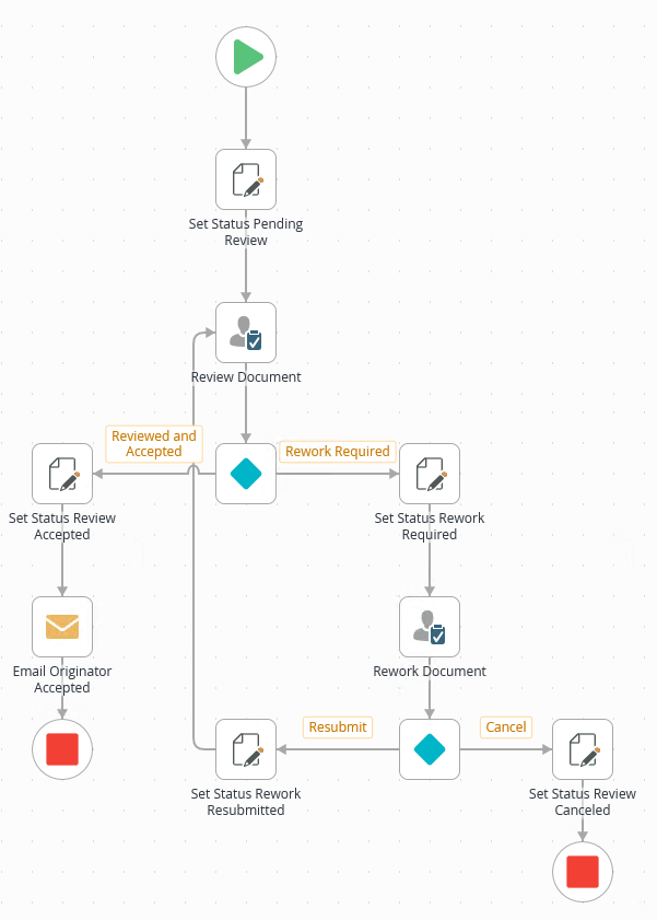 Document Review Workflow Completed