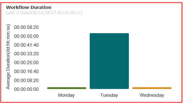 Workflow Duration Chart Control(Report)