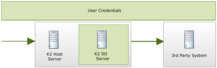 K2 Credentials Delegation