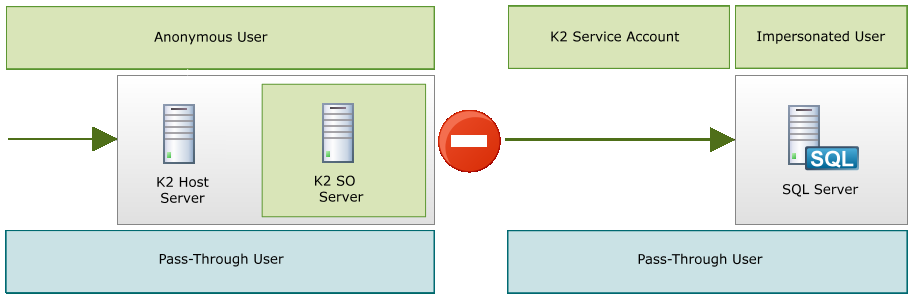 Dynamic SQL Impersonation
