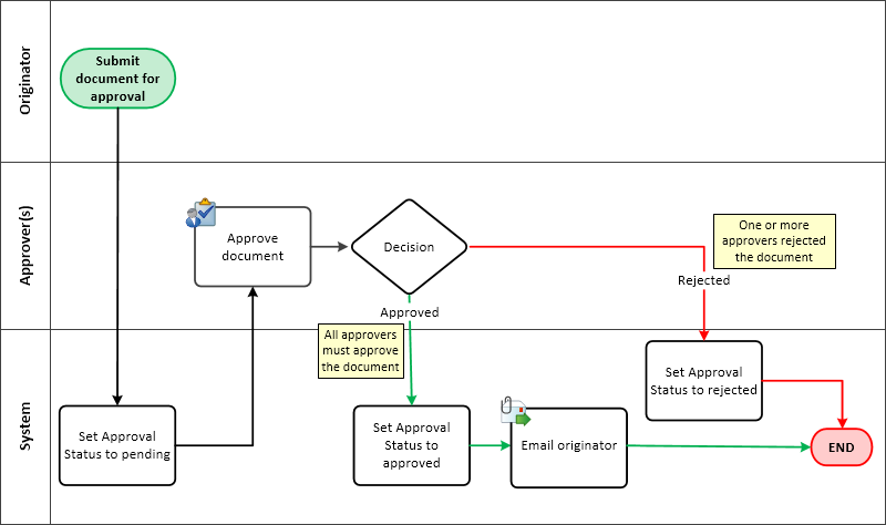 Document Review Workflow