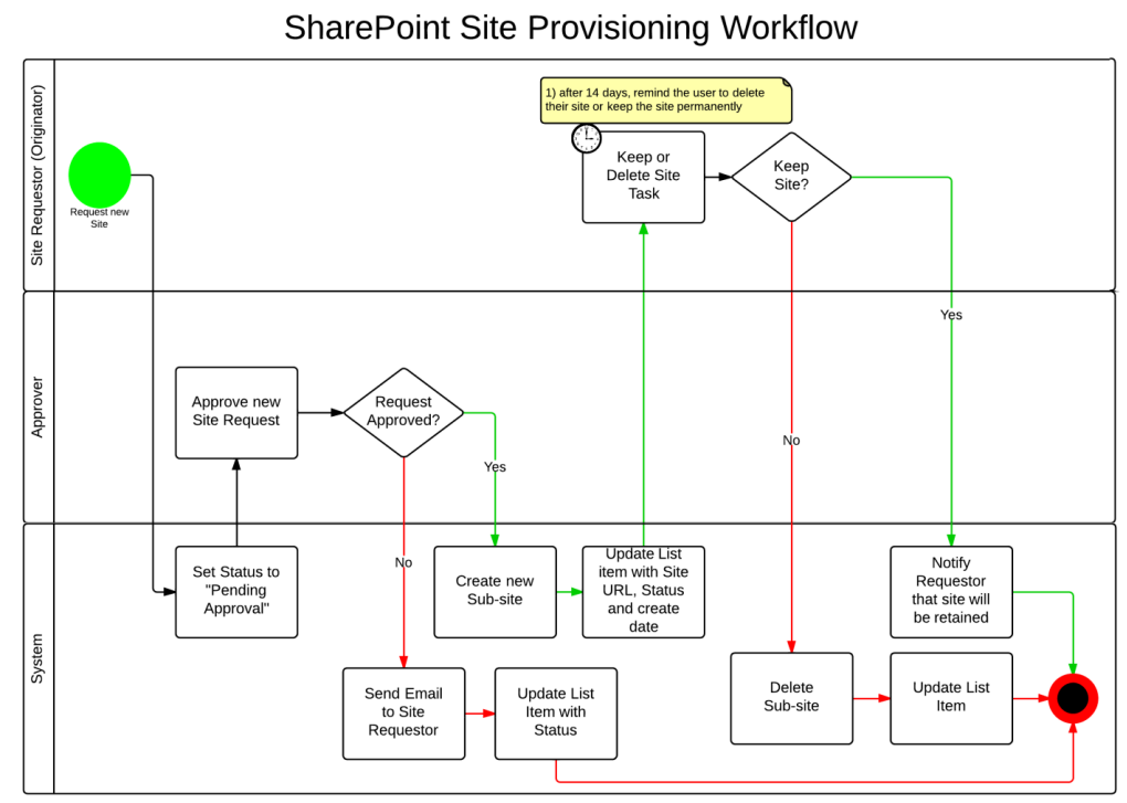 Site Provisioning Workflow
