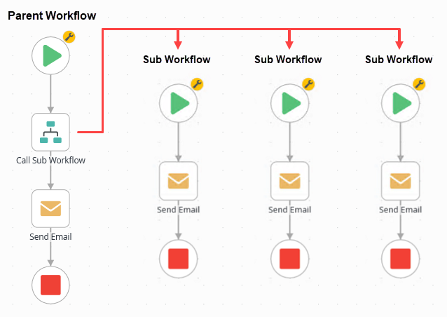 Parent - Sub Workflow Diagram