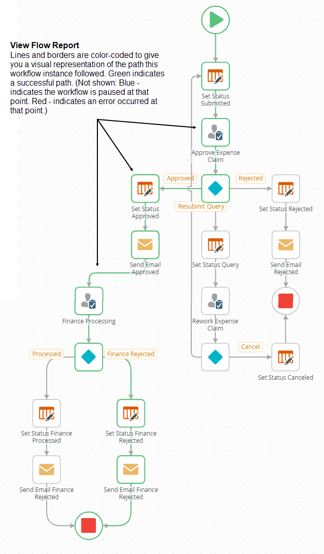 View Flow Report