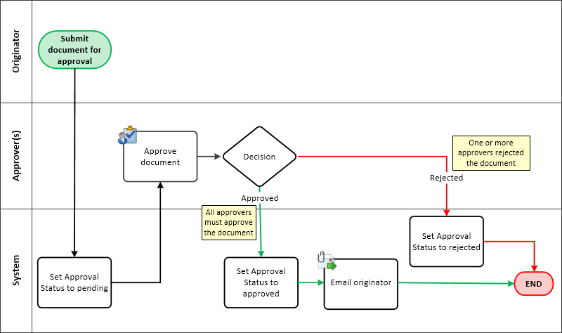 Document Review and Approval Application Design