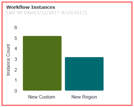 Workflow Instances Chart Control(Report)